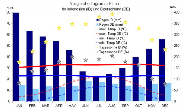 Klimatabelle Vergleich Indonesien und Deutschland